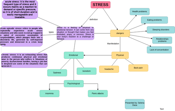 MAP ON STRESS | Visual Paradigm User-Contributed Diagrams / Designs